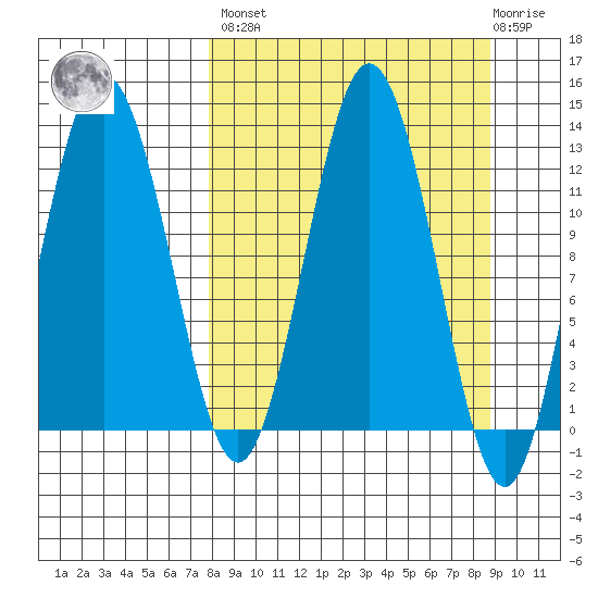 Uganik Passage tide chart for Sunday, March 28, 2021