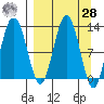 Uganik Passage tide chart for Sunday, March 28, 2021