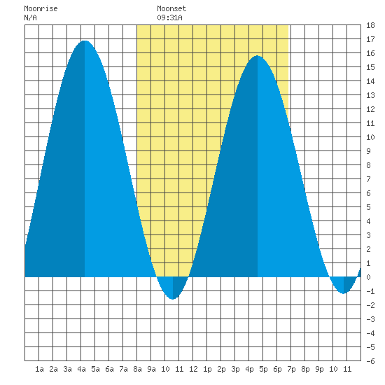 Uganik Passage tide chart for Tuesday, March 2, 2021