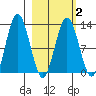 Uganik Passage tide chart for Tuesday, March 2, 2021
