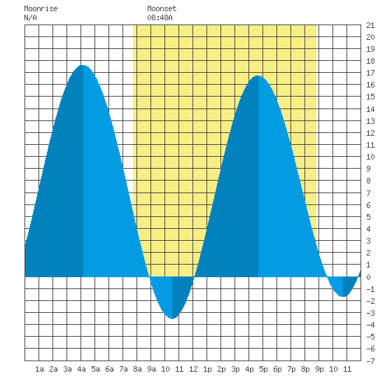 Uganik Passage tide chart for Tuesday, March 30, 2021