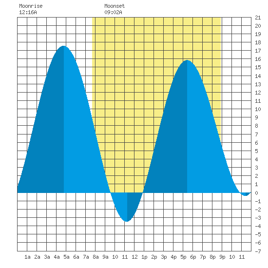 Uganik Passage tide chart for Wednesday, March 31, 2021