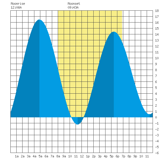 Uganik Passage tide chart for Wednesday, March 3, 2021