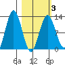 Uganik Passage tide chart for Wednesday, March 3, 2021