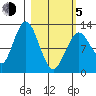 Uganik Passage tide chart for Friday, March 5, 2021