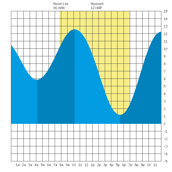 Uganik Passage tide chart for Monday, March 8, 2021