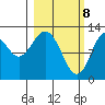 Uganik Passage tide chart for Monday, March 8, 2021