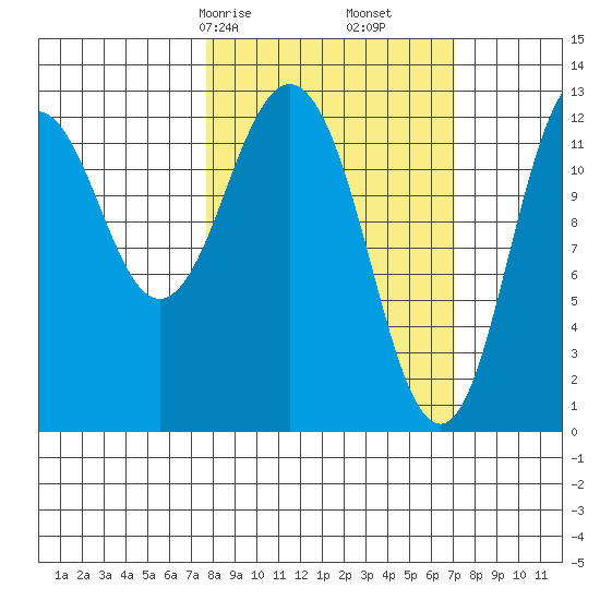 Uganik Passage tide chart for Tuesday, March 9, 2021