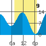 Uganik Passage tide chart for Tuesday, March 9, 2021