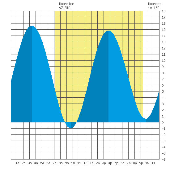 Uganik Passage tide chart for Monday, April 12, 2021