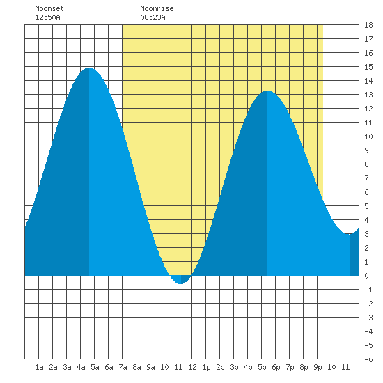 Uganik Passage tide chart for Thursday, April 15, 2021