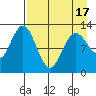 Uganik Passage tide chart for Saturday, April 17, 2021