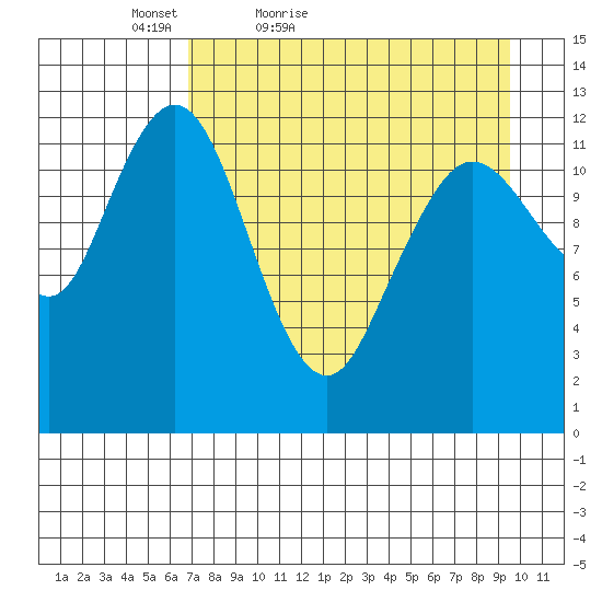 Uganik Passage tide chart for Sunday, April 18, 2021
