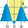 Uganik Passage tide chart for Thursday, April 1, 2021