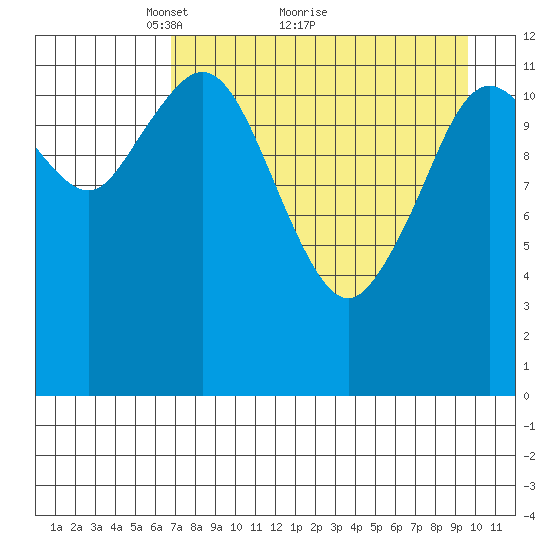 Uganik Passage tide chart for Tuesday, April 20, 2021