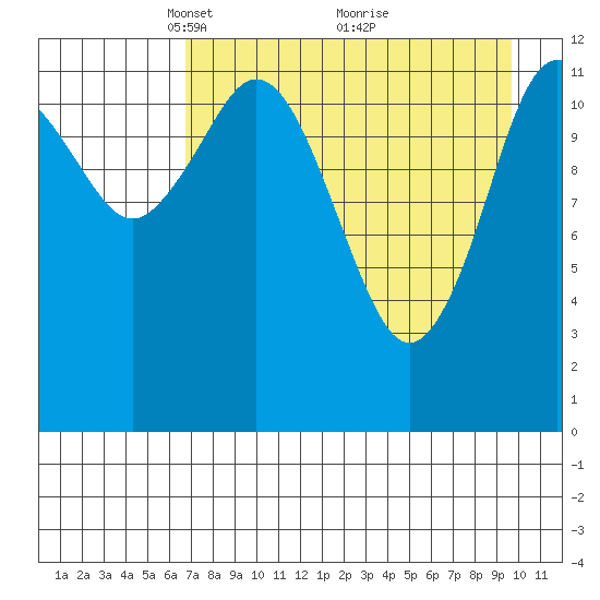 Uganik Passage tide chart for Wednesday, April 21, 2021