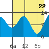 Uganik Passage tide chart for Thursday, April 22, 2021
