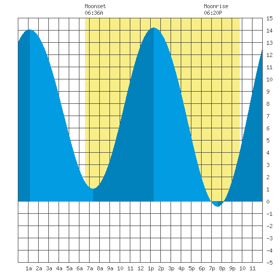 Uganik Passage tide chart for Saturday, April 24, 2021