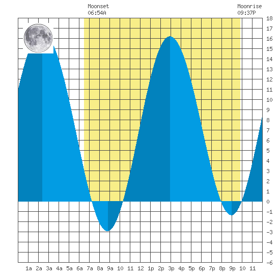 Uganik Passage tide chart for Monday, April 26, 2021