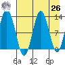 Uganik Passage tide chart for Monday, April 26, 2021