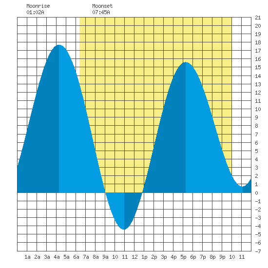 Uganik Passage tide chart for Thursday, April 29, 2021