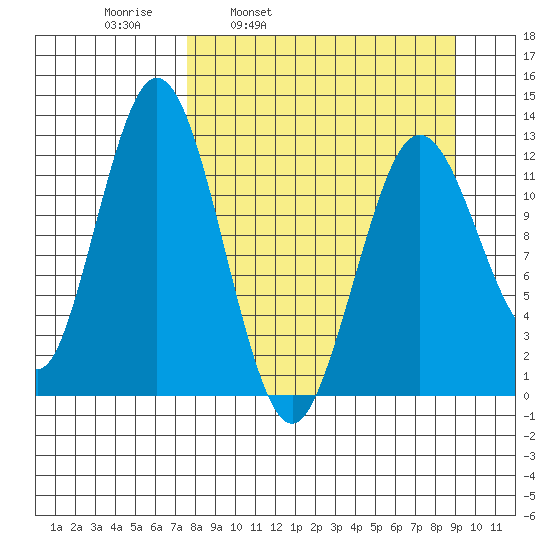 Uganik Passage tide chart for Friday, April 2, 2021