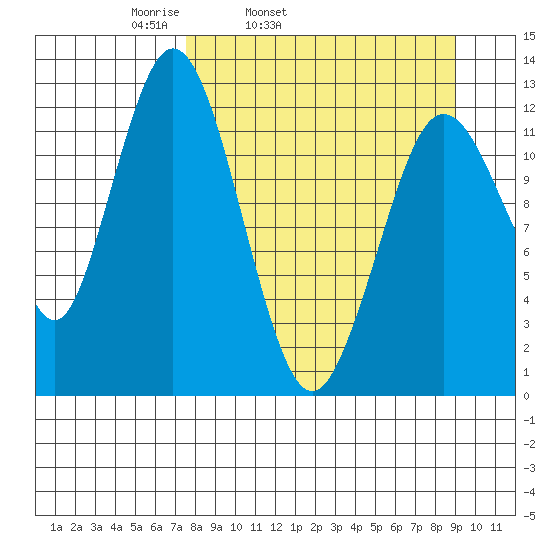Uganik Passage tide chart for Saturday, April 3, 2021
