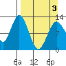Uganik Passage tide chart for Saturday, April 3, 2021