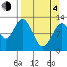 Uganik Passage tide chart for Sunday, April 4, 2021