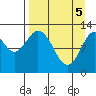 Uganik Passage tide chart for Monday, April 5, 2021