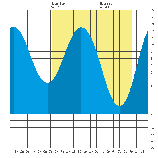 Uganik Passage tide chart for Wednesday, April 7, 2021