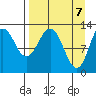 Uganik Passage tide chart for Wednesday, April 7, 2021