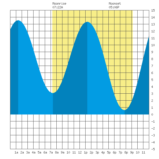 Uganik Passage tide chart for Thursday, April 8, 2021
