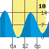 Uganik Passage tide chart for Monday, May 10, 2021