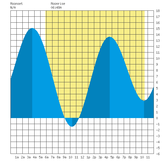 Uganik Passage tide chart for Thursday, May 13, 2021