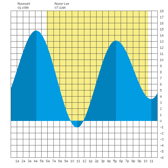 Uganik Passage tide chart for Friday, May 14, 2021