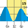 Uganik Passage tide chart for Saturday, May 15, 2021