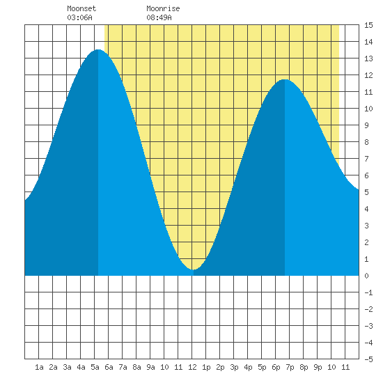 Uganik Passage tide chart for Sunday, May 16, 2021