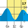 Uganik Passage tide chart for Monday, May 17, 2021