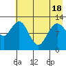 Uganik Passage tide chart for Tuesday, May 18, 2021