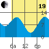 Uganik Passage tide chart for Wednesday, May 19, 2021