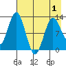 Uganik Passage tide chart for Saturday, May 1, 2021