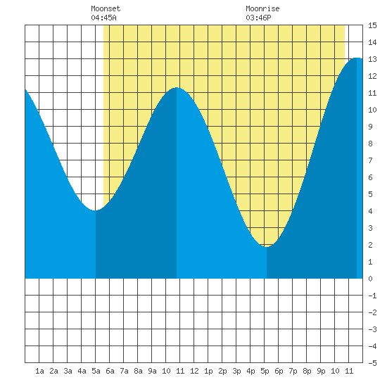 Uganik Passage tide chart for Friday, May 21, 2021