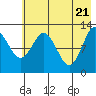Uganik Passage tide chart for Friday, May 21, 2021