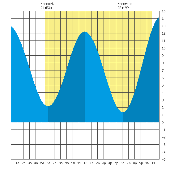 Uganik Passage tide chart for Saturday, May 22, 2021
