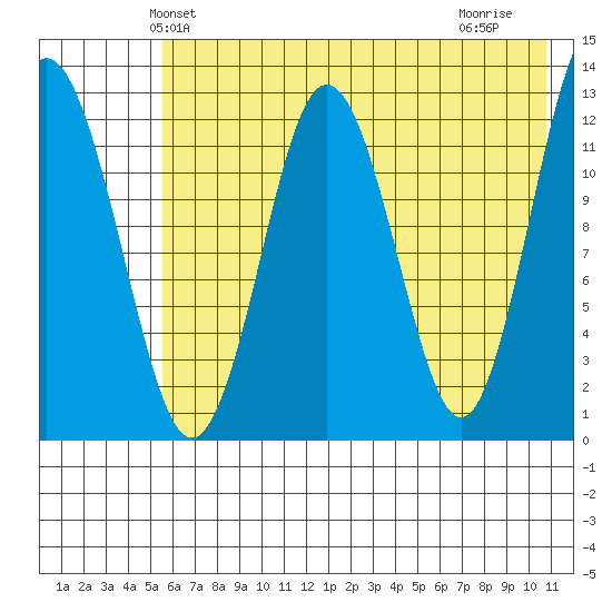 Uganik Passage tide chart for Sunday, May 23, 2021
