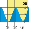 Uganik Passage tide chart for Sunday, May 23, 2021