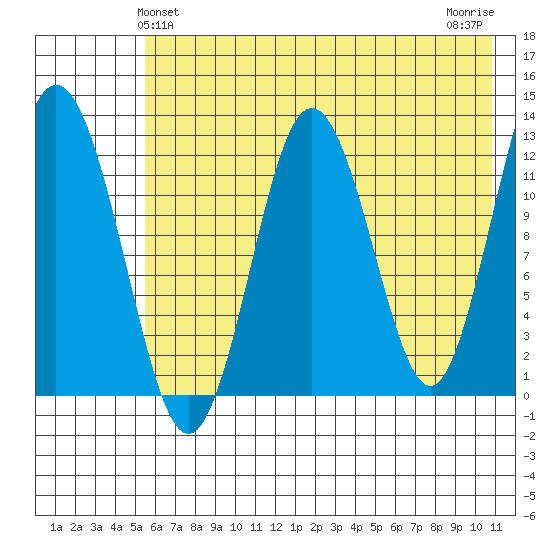 Uganik Passage tide chart for Monday, May 24, 2021
