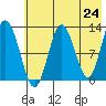 Uganik Passage tide chart for Monday, May 24, 2021