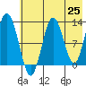 Uganik Passage tide chart for Tuesday, May 25, 2021